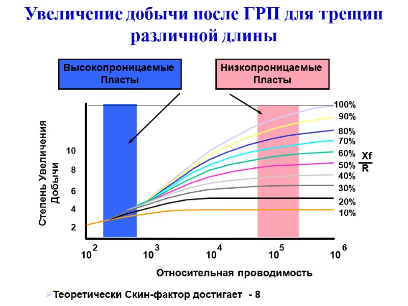 Увеличение добычи после ГРП для трещин различной длины